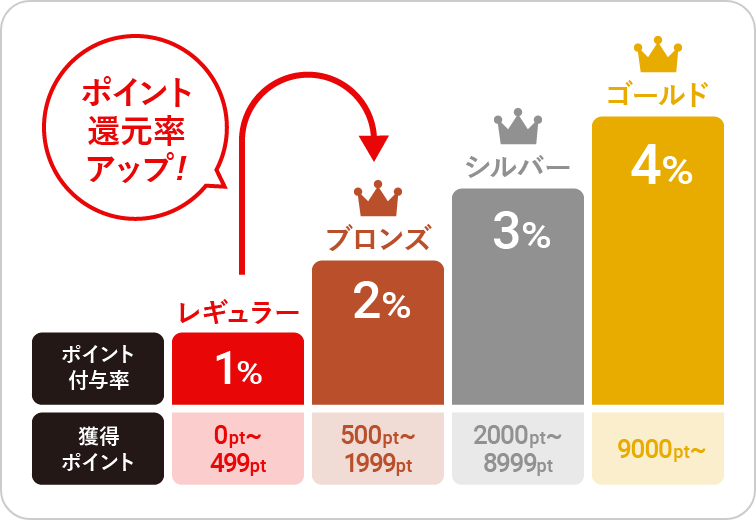 会員ランク