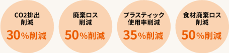 CO2排出削減 30%削減 廃棄ロス削減 50%削減 プラスティック使用率削減 35%削減 食材廃棄ロス削減 50%削減